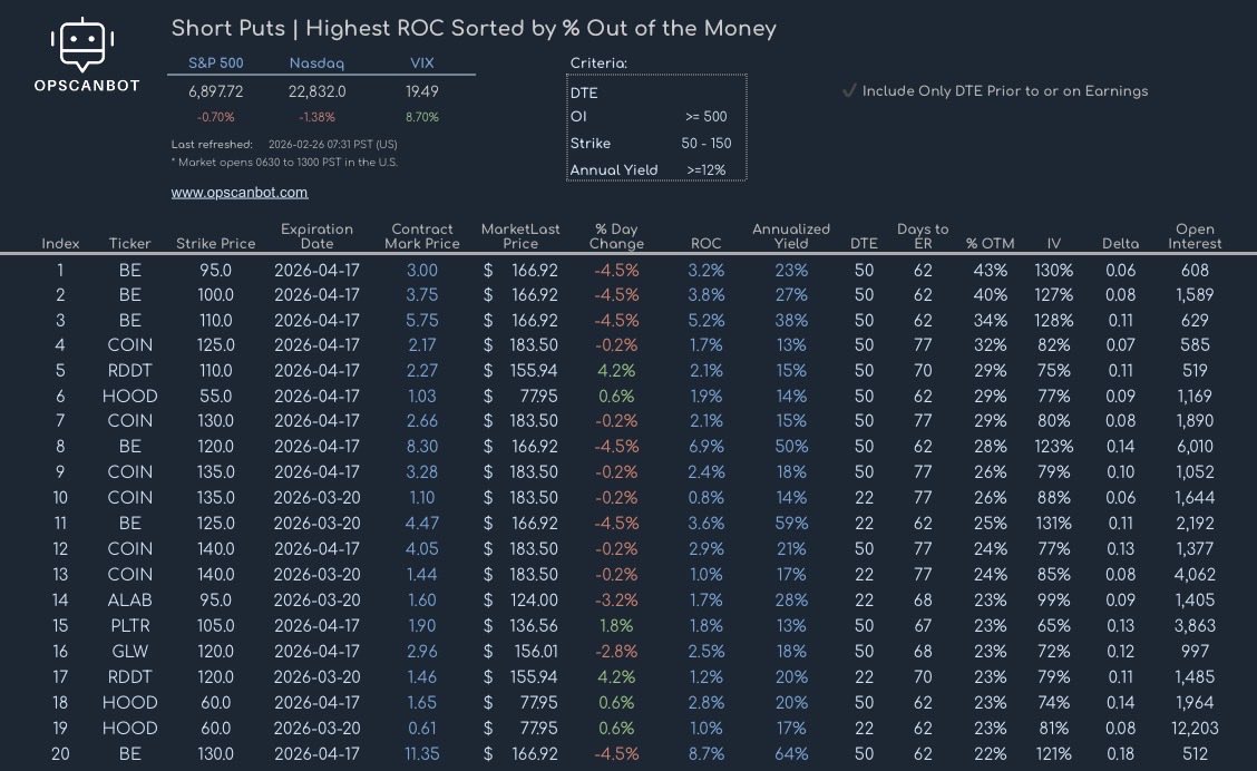 OpScanBot's tweet photo. 2/26/2026 - put options to sell with the highest return sorted by %OTM (strike: $50 - $150, delta ≤0.3, annual yield ≥12%, DTE prior to ER) #sellingoptions #stockoptions

$BE $COIN $HOOD $PLTR $RDDT $GLW $ALAB $SPY $HOOD https://t.co/rusHgf7si8