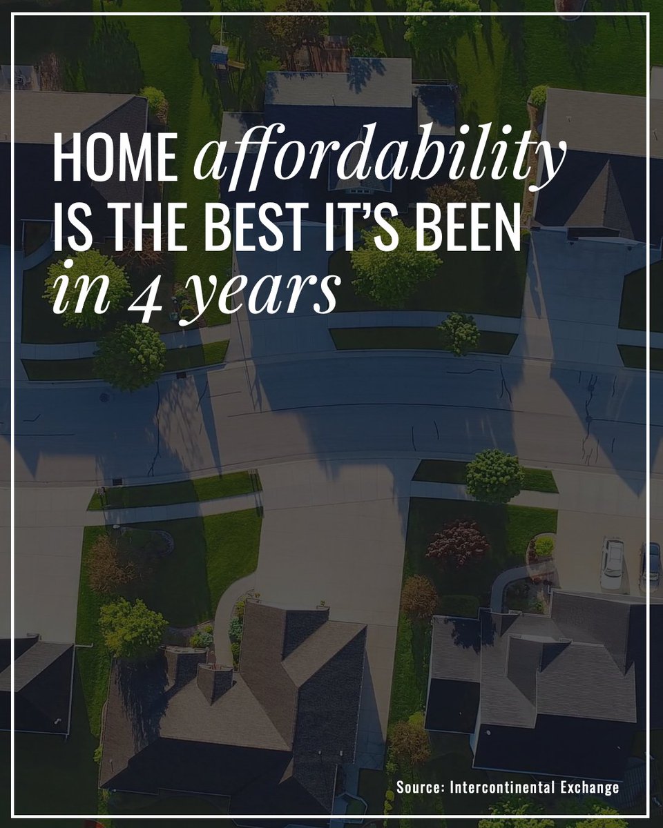 bwillingham8's tweet photo. Home affordability is the best it’s been in 4 years.

That’s thanks to: Lower rates. Slower home price growth. And rising wages.

And while the affordability problem isn’t solved, many buyers are finding the numbers work better today.

#HomeAffordability #MortgageRates https://t.co/GWM549AMlz