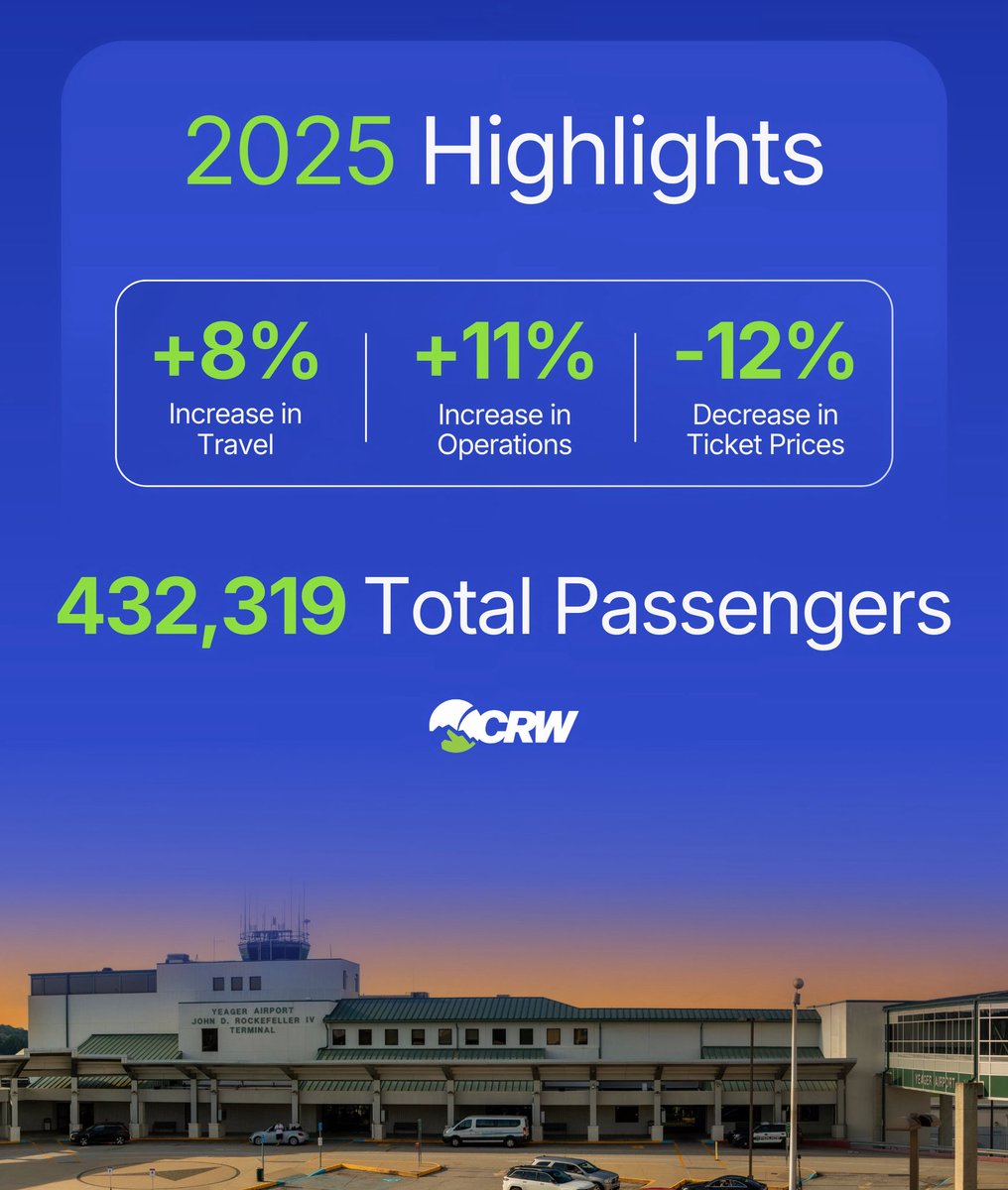 West Virginia International Yeager Airport tweet media
