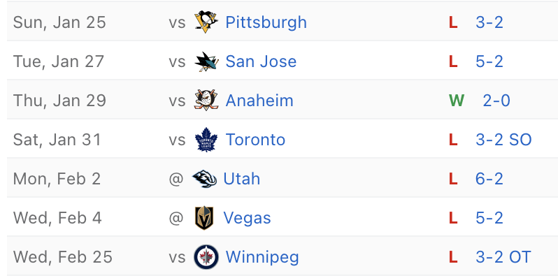 #Canucks have scored two goals in seven straight games