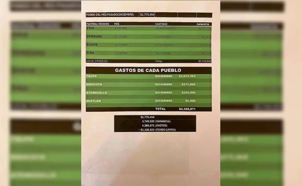 La narconómina de 'El Mencho':

Pagos a la policía y presuntos sobornos a la FGR

Documentos revelados por <a href="/El_Universal_Mx/">El Universal</a> exhiben sueldos, halcones, sicarios y gastos operativos del CJNG