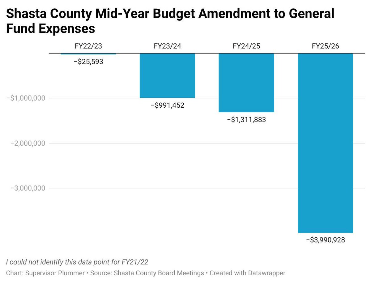 Board Recap:
🎖️ $250K approved to strengthen efforts to end veteran suicide &amp; homelessness through Our Heroes Dream
💰 Mid-year budget adjustments reduce net County cost by $8.4M.

Full recap:
👉 mattplummer.com/board-recap-25…
