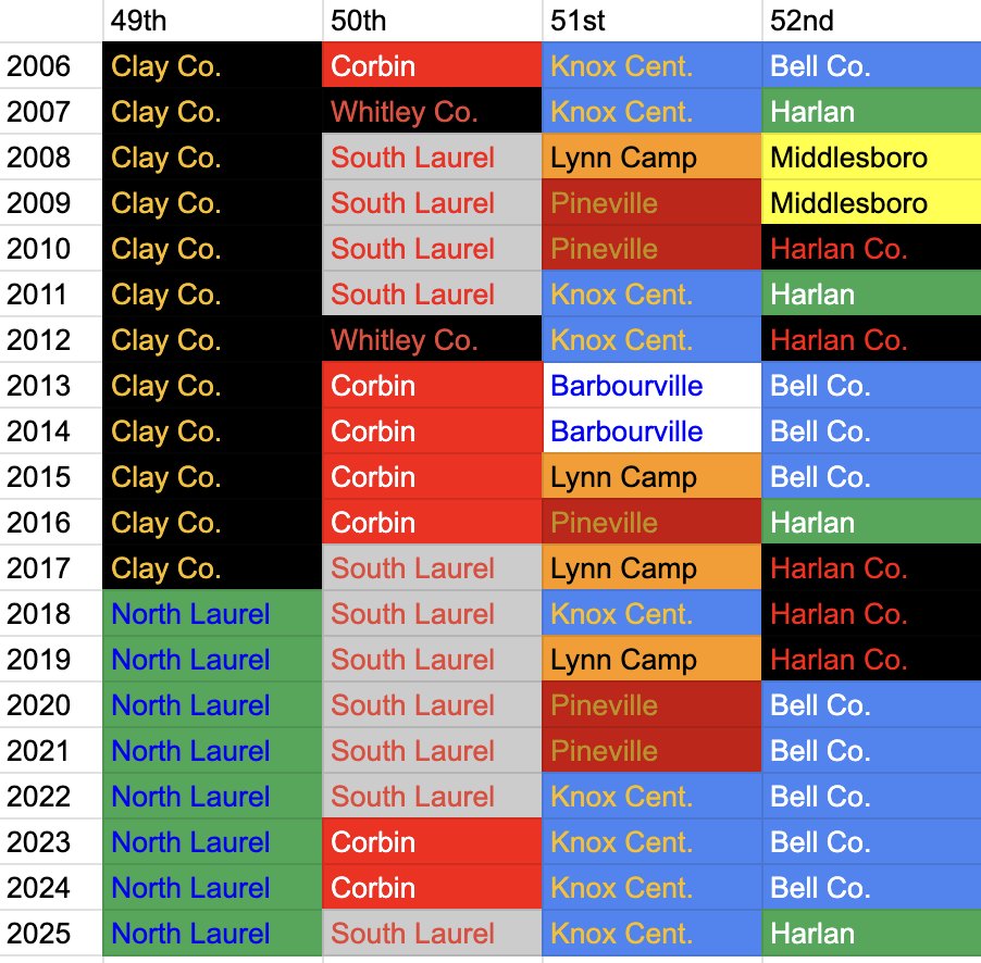 13thRegionHist's tweet photo. Girls' basketball district champions from the 13th Region since the 2005-06 realignment which added the Laurel County schools to the region and moved Rockcastle County over to the 12th Region. https://t.co/qqeplhef49