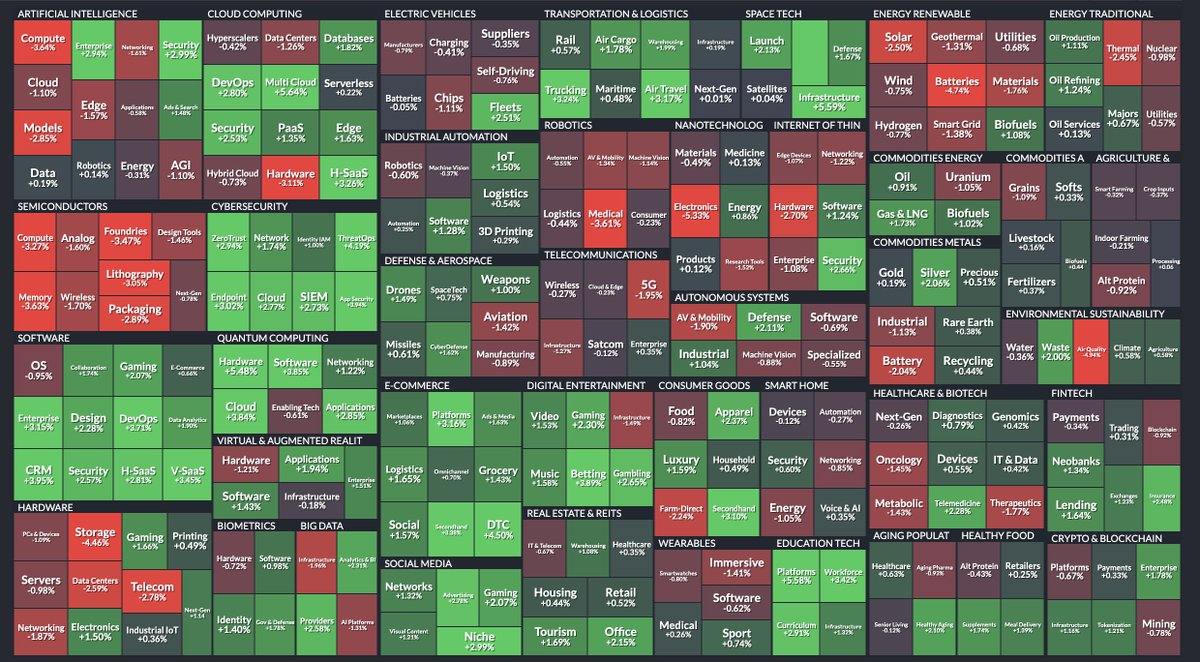 To me the market feels worse than what $SPY shows

A lot of rotations happening underneath $SPY while it just ranges near ath looking like a distribution

Big dip for tech but it isn't showing in the index as value sectors are getting a bid which is why it doesn't feel like a