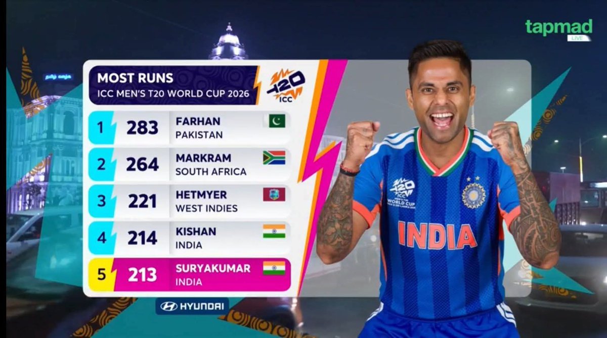 Sher__Ali's tweet photo. 🚨🚨 The fact that Sahibzada Farhan has managed to be the top run-scorer despite playing all the matches in Sri Lanka instead of India's high scoring venues is incredible 

• Add to that, the first Super 8 match for Pakistan got washed out as well 

• Add to that, the lack of support he's been getting from the rest of the batting line-up 

• And this is his first ever ICC tournament after being ignored for years 

Truly commendable! 👏