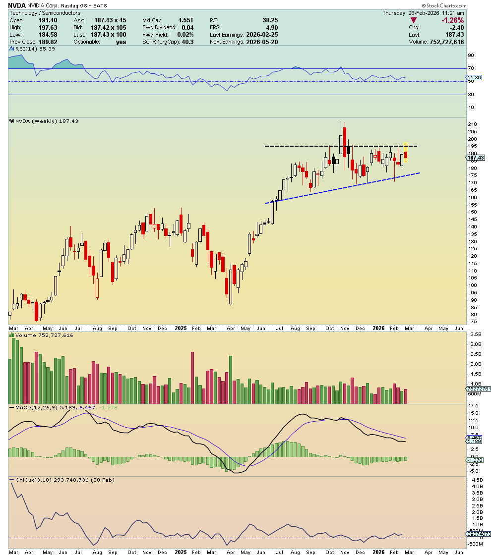 MentoviaX's tweet photo. $NVDA Nvidia failed attempt to b/o this ascending triangle.... technically, it should retest the bottom of this triangle formation so maybe around 177 into mid march...... https://t.co/iLYcosRNAC