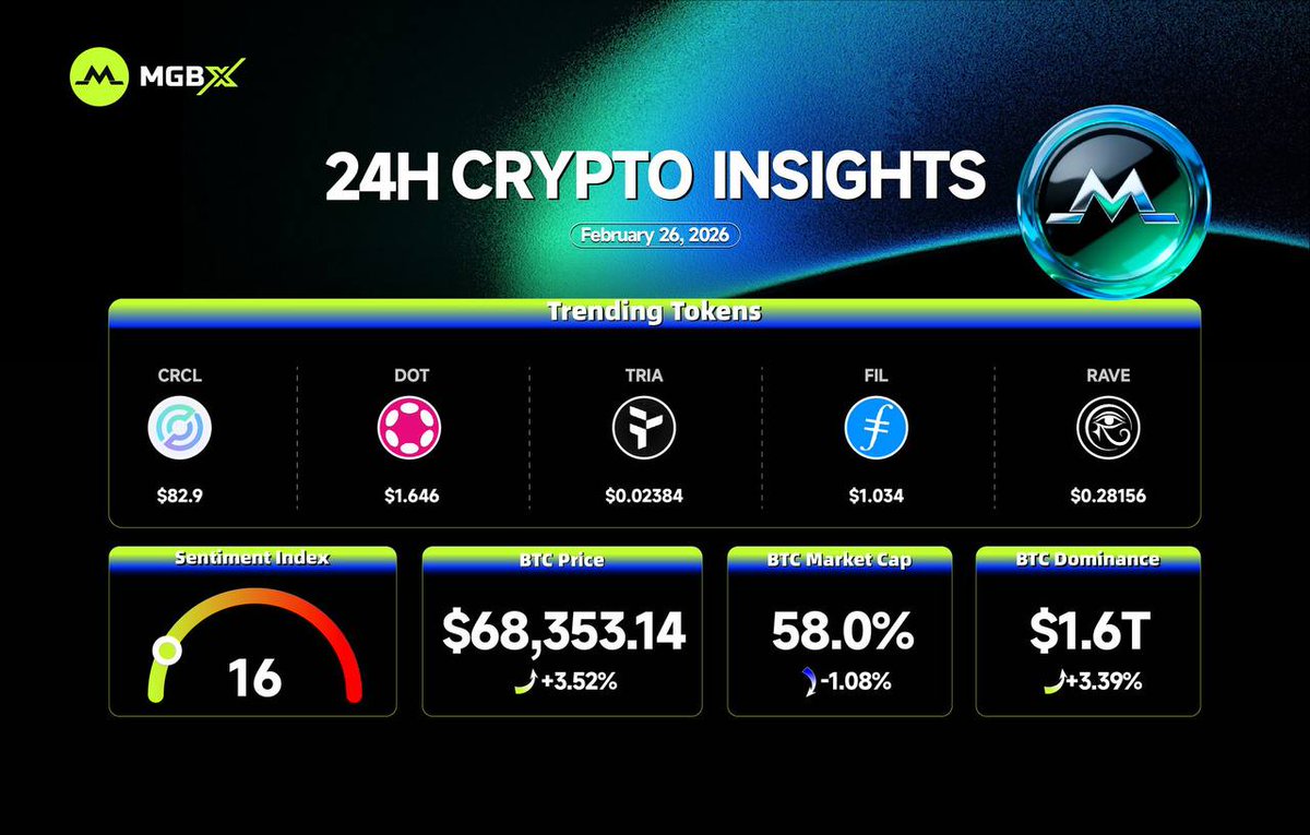 #MGBX 24H Market Blast February 26, 2026!  

#BTC surges to $68,353.14 ▲ +3.52% – bulls in full control!  

🔥 Hottest tokens: #CRCL $82.9 | #DOT $1.646 | #TRIA $0.02384 | #FIL $1.034 | #RAVE $0.28156  

Sentiment: 16 – bullish momentum rising fast!  

Trade now: