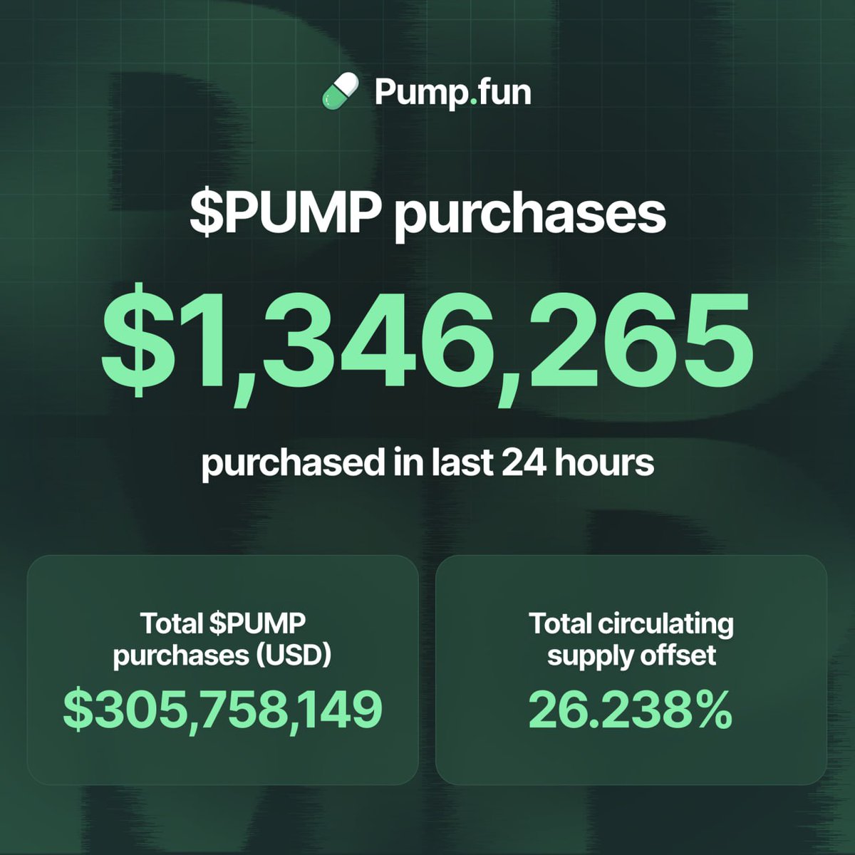 In the last 24 hours, pump fun purchased $1,346,265 worth of $PUMP, which equals 100% of the previous day’s revenue

This brings its total purchases to $305,758,149 to date