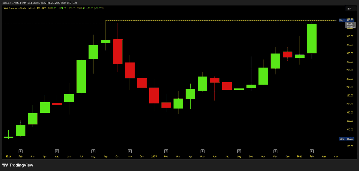Impulse_ankkit's tweet photo. 👀 List of 4 Stock to Watchout.
📊Keep an Eyes on Following Stock for Next Days/Week:

#JKBANK
#NETWEB 
#SMSPHARMA 
#AEROFLEX 

Connect &amp; Stay Tuned with us on our TG Channel: https://t.co/LCiVQAP9OW

#StockToWatch #Tracking #Momentum #SwingTrade  #ImpulseAnalytics https://t.co/RmvghOgjWn