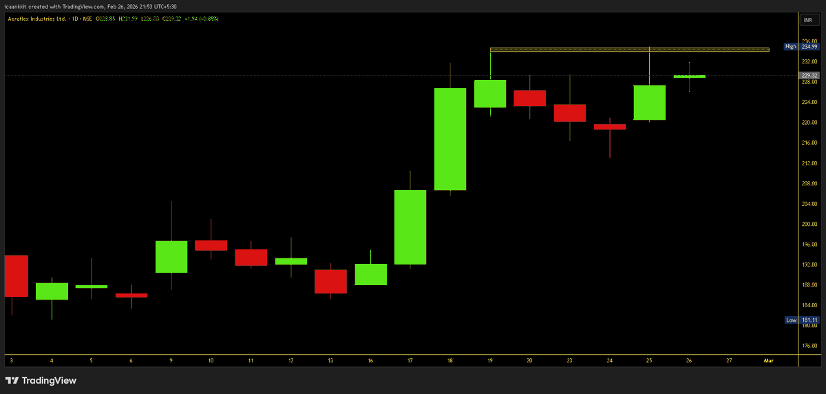 Impulse_ankkit's tweet photo. 👀 List of 4 Stock to Watchout.
📊Keep an Eyes on Following Stock for Next Days/Week:

#JKBANK
#NETWEB 
#SMSPHARMA 
#AEROFLEX 

Connect &amp; Stay Tuned with us on our TG Channel: https://t.co/LCiVQAP9OW

#StockToWatch #Tracking #Momentum #SwingTrade  #ImpulseAnalytics https://t.co/RmvghOgjWn