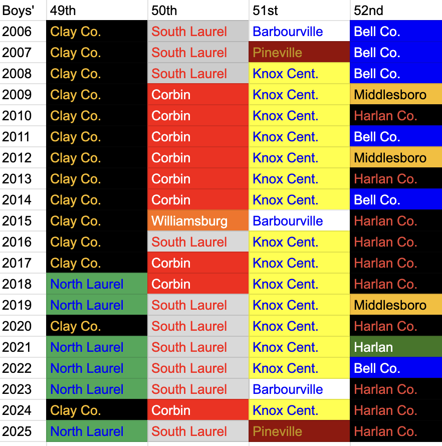 13thRegionHist's tweet photo. Boys' basketball district champions from the 13th Region since the 2005-06 realignment, which added the Laurel County schools to the region and moved Rockcastle County to the 12th. https://t.co/u9yIvySwiy