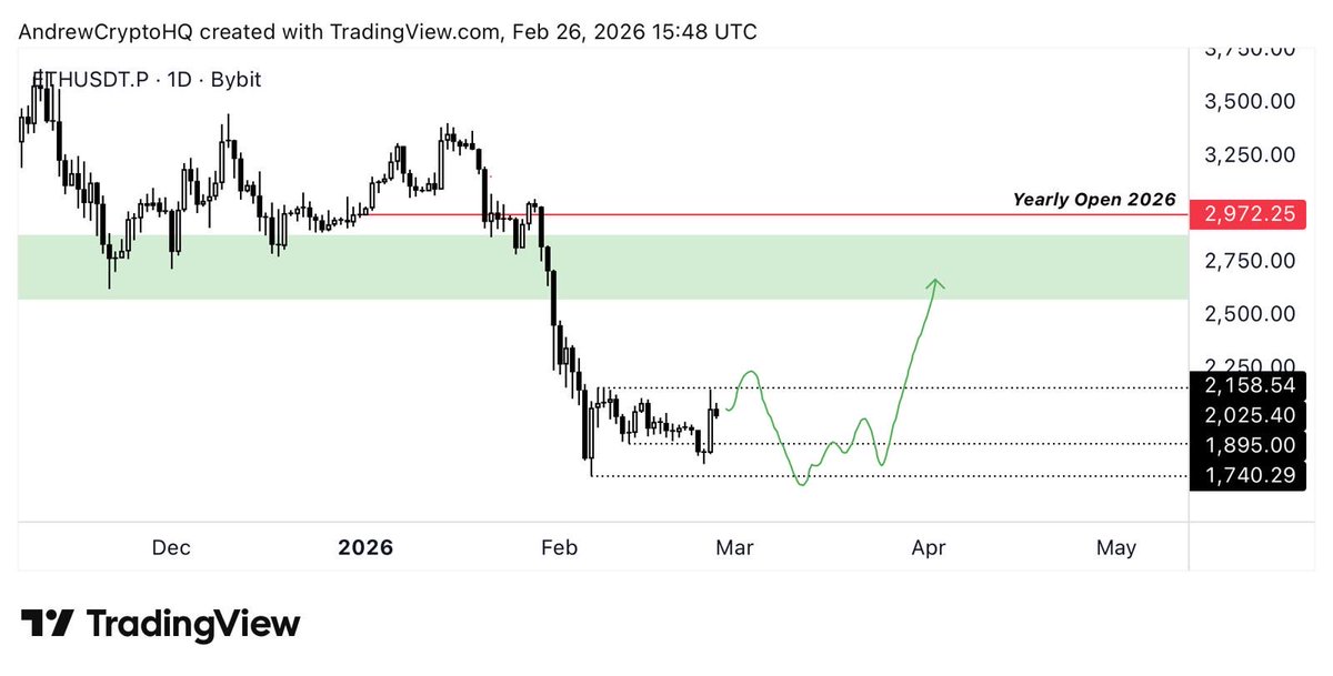 $ETH This would make sense.

Some consolidation within this range before a move into the supply zone (green box).