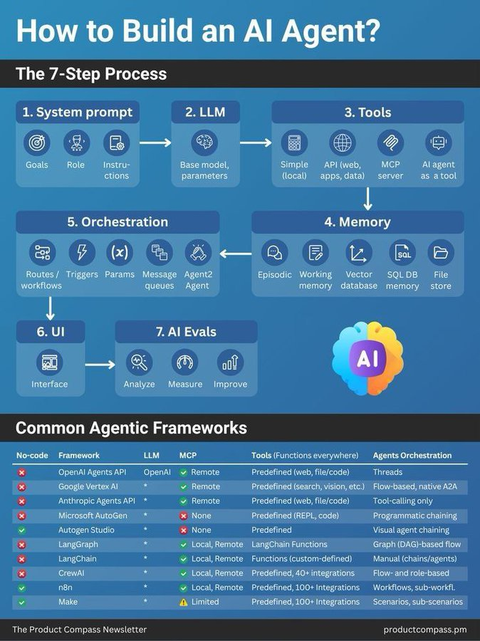 How to build AI agents:

A great cheat sheet (bookmark for later).

Here's how to use it: