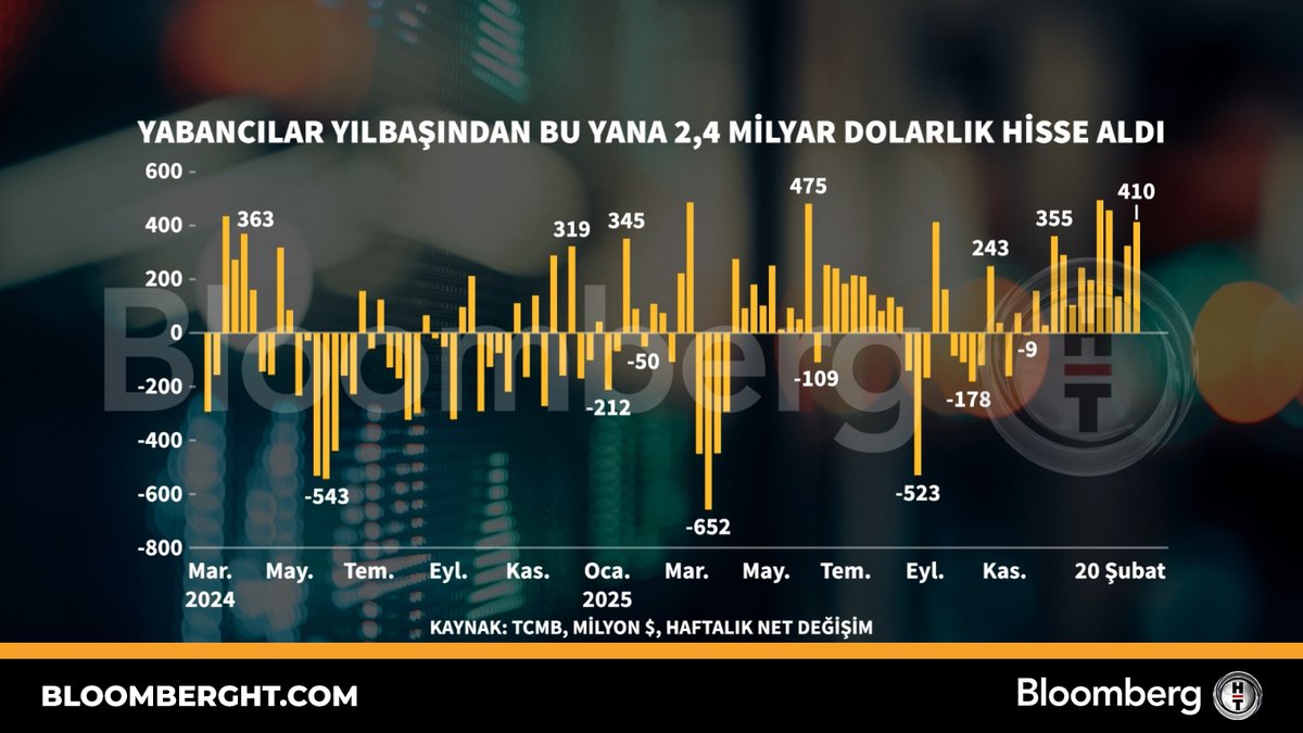 BloombergHT's tweet photo. 📍 Yabancılar yılbaşından bu yana 2,4 milyar dolarlık hisse aldı. https://t.co/JI6DjWsyZa