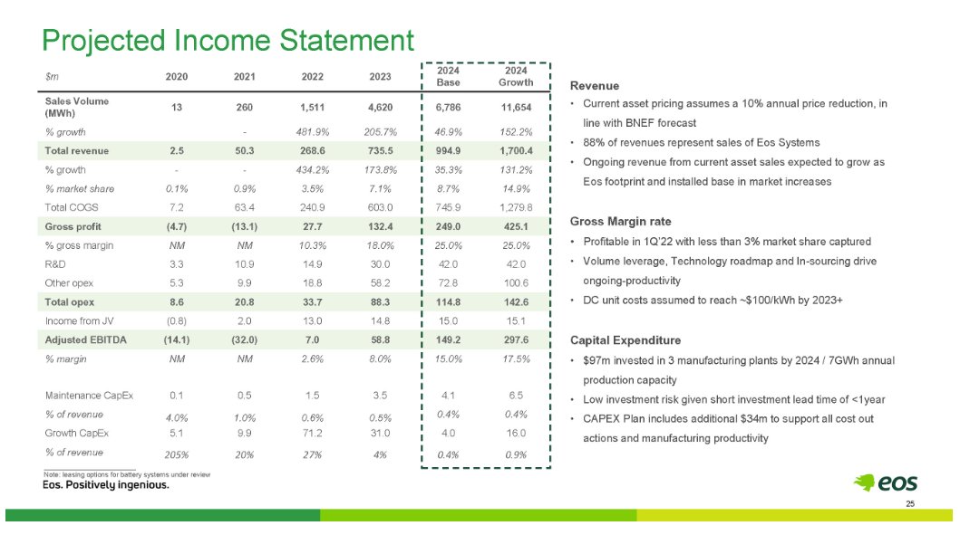 HFMajorTom's tweet photo. Really cool thing with SPACs is they just never ever disappoint, always ends same...
In shiny SPAC deck $EOSE predicted $1B+ in rev for 2024 with significant EBITDA to sell you their worthless paper, reported today FY2025 $114M rev and massive losses ๐คก
#Fraud #ThanksForPlaying https://t.co/uPZ3Ghv3z0