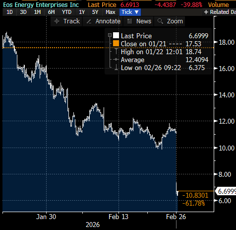 HFMajorTom's tweet photo. Really cool thing with SPACs is they just never ever disappoint, always ends same...
In shiny SPAC deck $EOSE predicted $1B+ in rev for 2024 with significant EBITDA to sell you their worthless paper, reported today FY2025 $114M rev and massive losses ๐คก
#Fraud #ThanksForPlaying https://t.co/uPZ3Ghv3z0