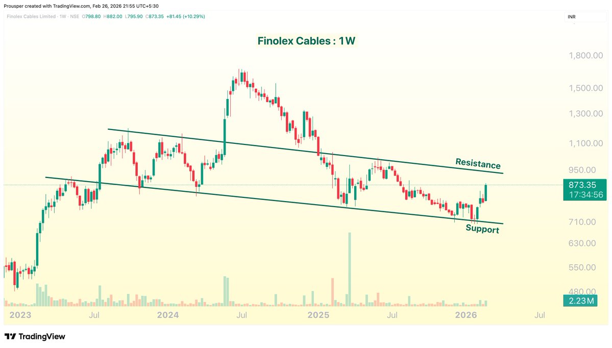 Prouspering's tweet image. Strong reversal + breakout soon stock 📈

#FinolexCables 

*No recommendation.

#FINCABLES