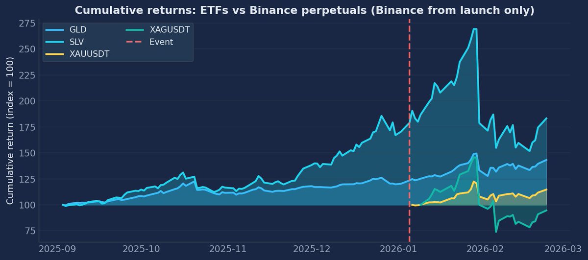 NZ3000_'s tweet photo. Why care? Market-makers, arbitrageurs, and regulators: same exposure, two venues, one price. New derivatives on a new venue can shift how the incumbent market behaves—same idea as Bitcoin futures and spot. https://t.co/BtSEWctII5