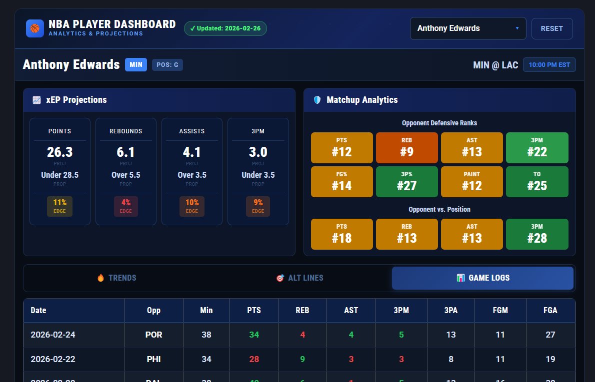Our updated NBA Player Dashboard lets you quickly see projections ...