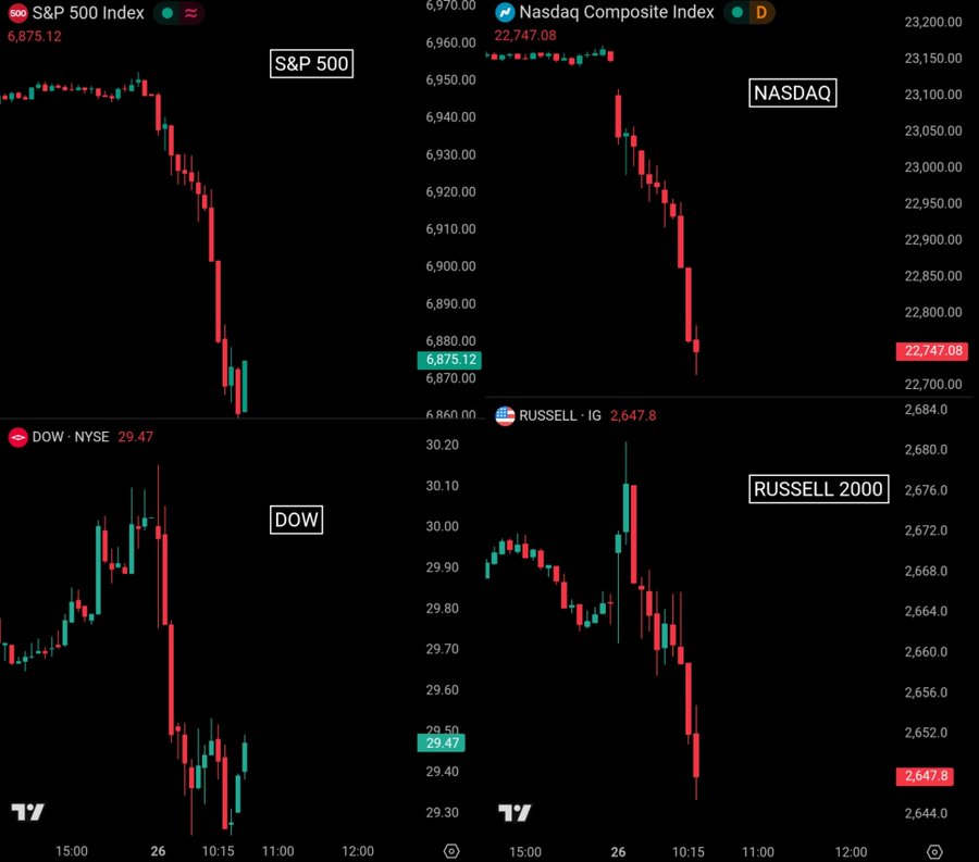 🚨 ALERTE INFO : 🇺🇸 750 milliards de dollars effacés du marché boursier américain en 60 minutes après le refus de l’Iran de céder aux demandes nucléaires des États-Unis.
•S&amp;P 500 : -1,13 %, soit 640 milliards $ perdus
•Nasdaq : -1,76 %, soit 680 milliards $ perdus
•Dow Jones :