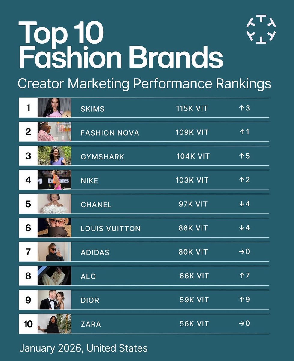 The January Fashion leaderboard is in:

Congratulations to this month's Top 10 Fashion Brands in the U.S. for leading creator marketing performance, with SKIMS securing the #1 spot at 115K VIT.

#1 <a href="/skims/">SKIMS</a>: 115K VIT (+3)
#4 <a href="/Nike/">Nike</a>: 103K VIT (+2)

(The Brand Vitality Score (VIT) by