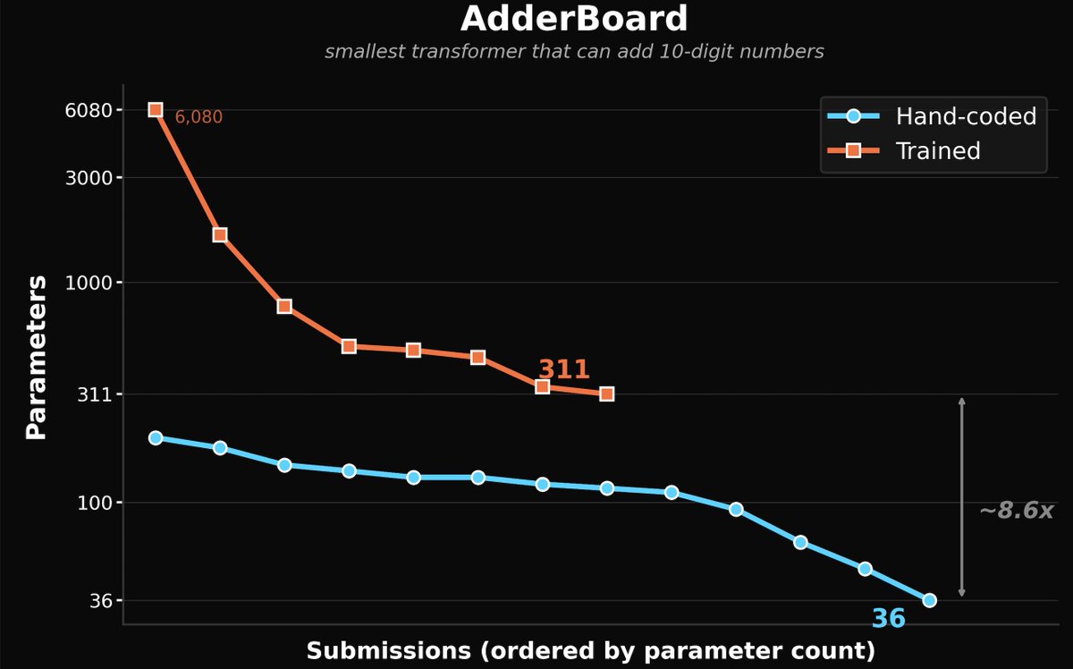 Dimitris Papailiopoulos tweet media
