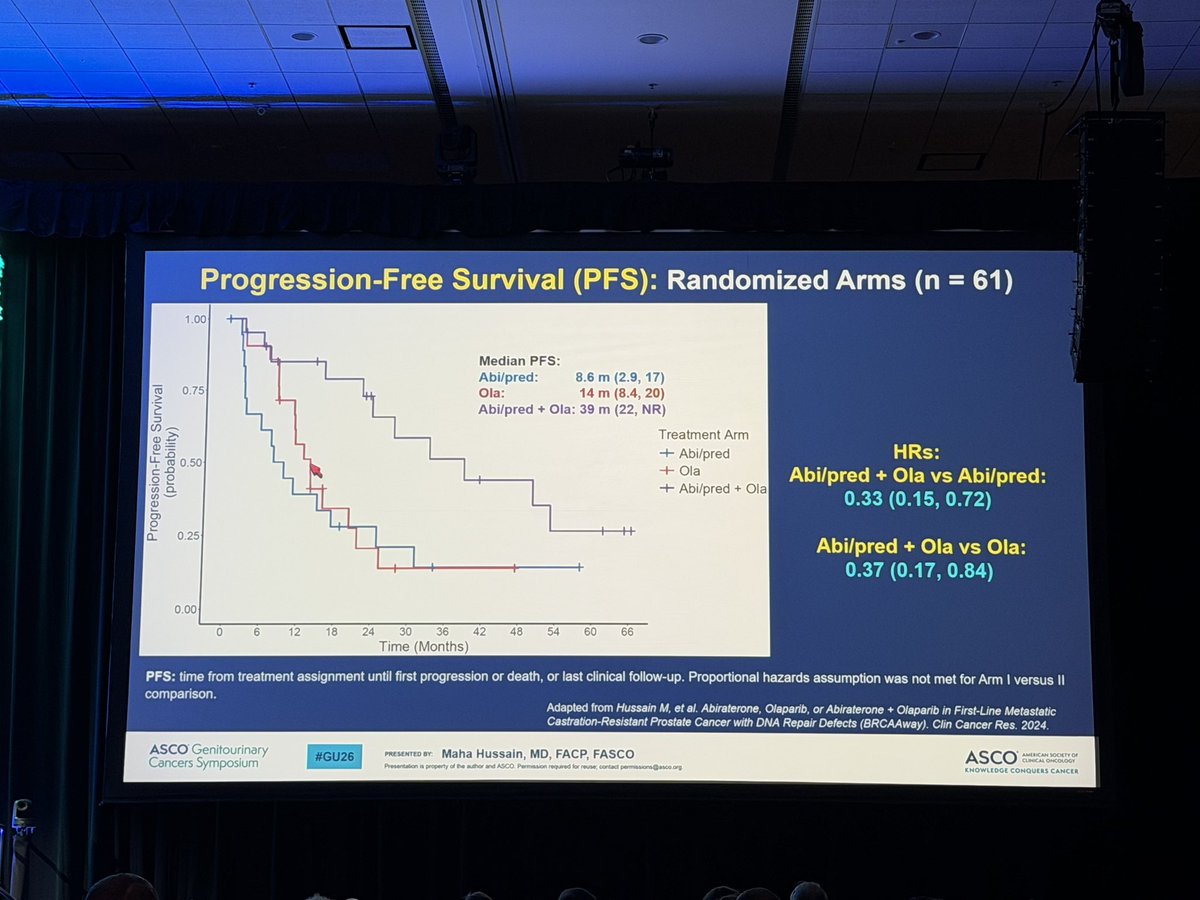 DrYukselUrun's tweet photo. BRCAAway final OS update.

Front-line combination mattered.
Sequential therapy did not catch up.

Phase 2.
But a clear signal.

Test early.
Treat early.

#gu26 #cancer #oncology
@oncoalert @ASCO @medicalwatchBC
@DrChoueiri @yekeduz_emre @neerajaiims @CParkMD @Silke_Gillessen @PGrivasMDPhD @VivekSubbiah @TwoOncDocs @OncBrothers @Larvol @nataliagandur @montypal @crisbergerot @DrDanielHeng @TiansterZhang @HHammersMD @sonpavde @drenriquegrande @scserendipity1 @tompowles1 @BraunMDPhD @uromigos @MattGalsky @apolo_andrea
@bavilima @SuyogCancer @ONCOassist @gbanna74 @NazliDizman @MedicalwatchFTW @OncLive @urologysummit @IMG_Oncologists @AmandaBinDC @sarah_c_hopkins @MikeSerzanMD