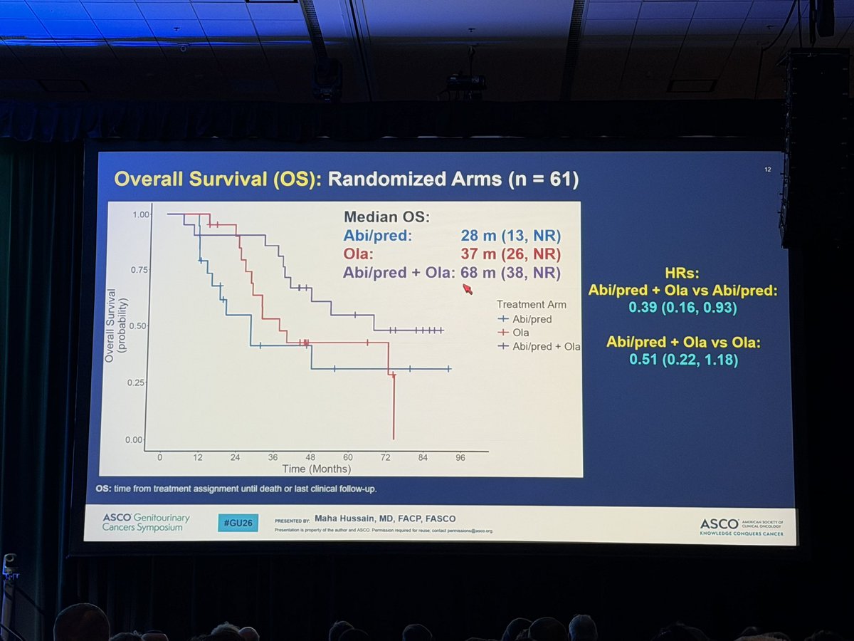 DrYukselUrun's tweet photo. BRCAAway final OS update.

Front-line combination mattered.
Sequential therapy did not catch up.

Phase 2.
But a clear signal.

Test early.
Treat early.

#gu26 #cancer #oncology
@oncoalert @ASCO @medicalwatchBC
@DrChoueiri @yekeduz_emre @neerajaiims @CParkMD @Silke_Gillessen @PGrivasMDPhD @VivekSubbiah @TwoOncDocs @OncBrothers @Larvol @nataliagandur @montypal @crisbergerot @DrDanielHeng @TiansterZhang @HHammersMD @sonpavde @drenriquegrande @scserendipity1 @tompowles1 @BraunMDPhD @uromigos @MattGalsky @apolo_andrea
@bavilima @SuyogCancer @ONCOassist @gbanna74 @NazliDizman @MedicalwatchFTW @OncLive @urologysummit @IMG_Oncologists @AmandaBinDC @sarah_c_hopkins @MikeSerzanMD