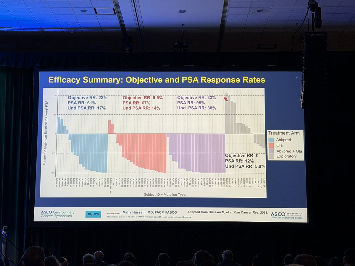 DrYukselUrun's tweet photo. BRCAAway final OS update.

Front-line combination mattered.
Sequential therapy did not catch up.

Phase 2.
But a clear signal.

Test early.
Treat early.

#gu26 #cancer #oncology
@oncoalert @ASCO @medicalwatchBC
@DrChoueiri @yekeduz_emre @neerajaiims @CParkMD @Silke_Gillessen @PGrivasMDPhD @VivekSubbiah @TwoOncDocs @OncBrothers @Larvol @nataliagandur @montypal @crisbergerot @DrDanielHeng @TiansterZhang @HHammersMD @sonpavde @drenriquegrande @scserendipity1 @tompowles1 @BraunMDPhD @uromigos @MattGalsky @apolo_andrea
@bavilima @SuyogCancer @ONCOassist @gbanna74 @NazliDizman @MedicalwatchFTW @OncLive @urologysummit @IMG_Oncologists @AmandaBinDC @sarah_c_hopkins @MikeSerzanMD