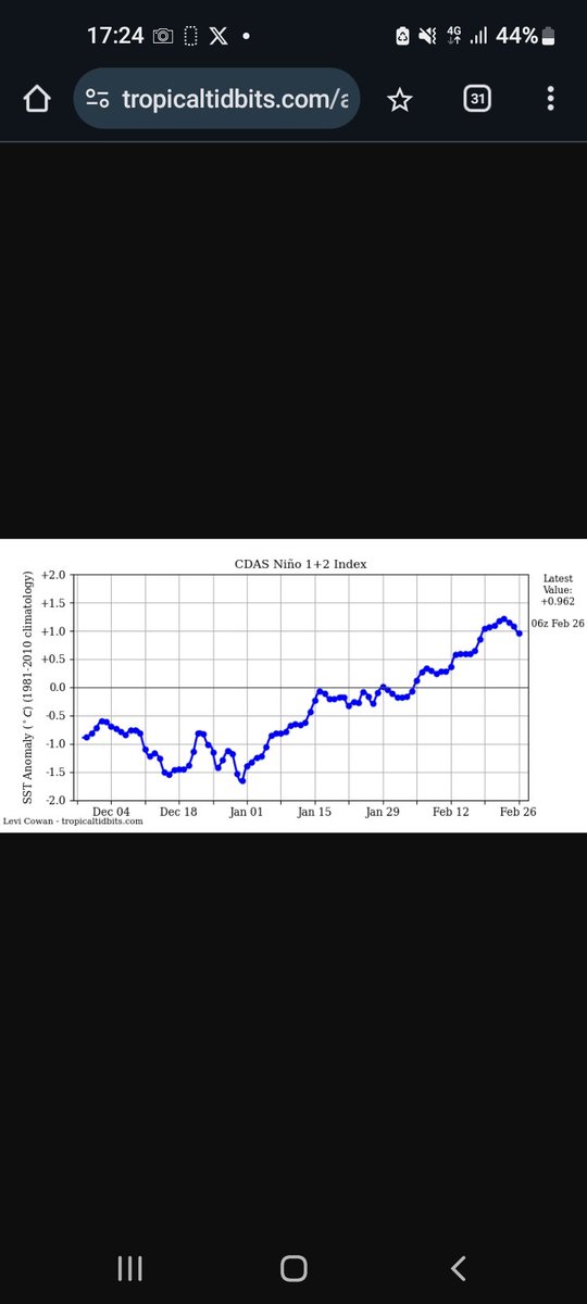 Más buenas noticias.  Sigue bajando el îndice Niño 1+2.  Aquí el último.