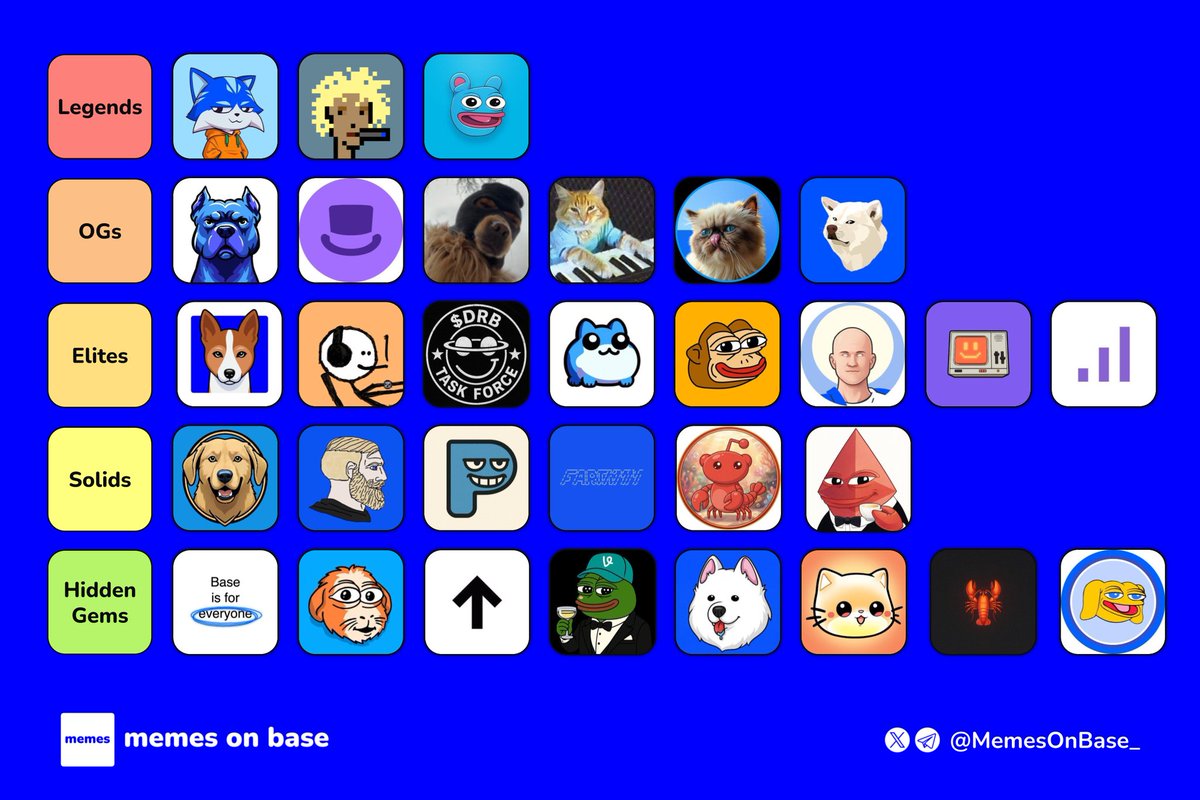 This weeks Base Meme Tier List 🟦🔥

AI meme coins are moving up the ranks.

Who’s earning a promotion to the top tier? 👇

Legends

$TOSHI $JESSE $BRETT

OGs

$DOGINME $DEGEN $SKI $KEYCAT $MIGGLES $RUSSELL

Elites

$DRB  $BENJI $MFER  $TOBY $TYBG $PONKE  $BNKR $CLANKER

Solids