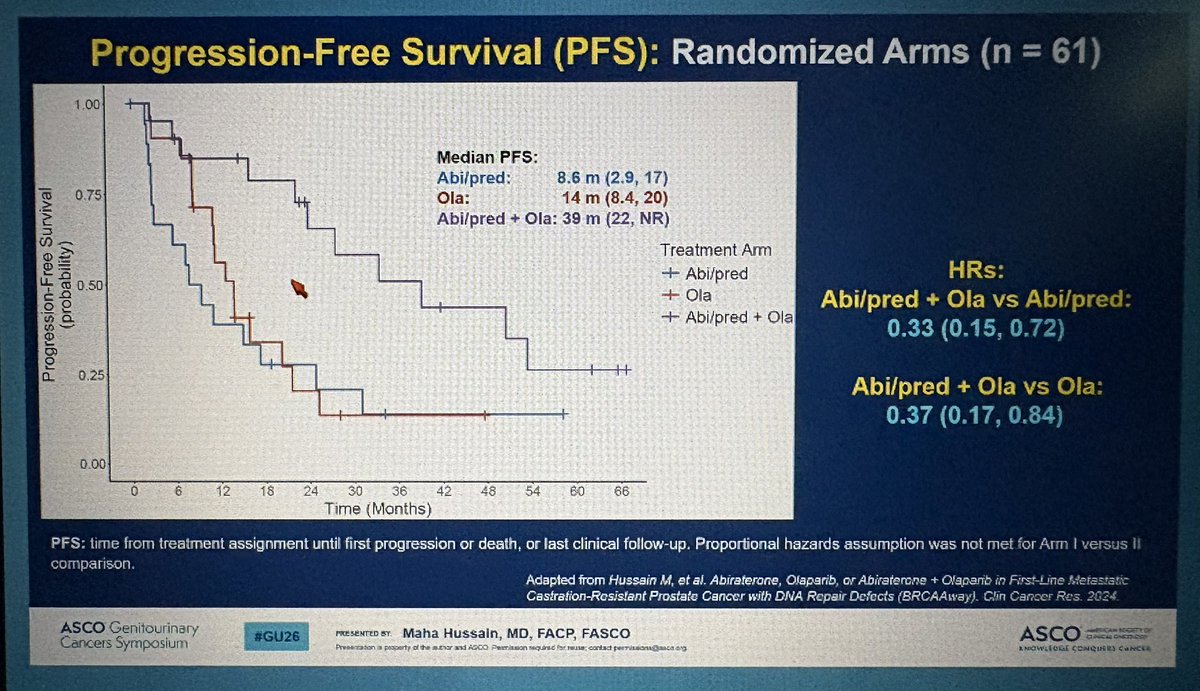 jgong15's tweet photo. @mahashussain rand PhII BRCAAway #1L #mCRPC BRCA1/2 or ATM mt of abi/pred vs olaparip vs abi + ola ➡️ highest PFS 39 mos, OS 68 mos & ORR 33% PSA RR 95% w/combo arm over mono arms favoring combo #ARPI + #PARPi upfront rather than sequencing of these agents
#GU26 @OncoAlert https://t.co/0OgSejO4hY