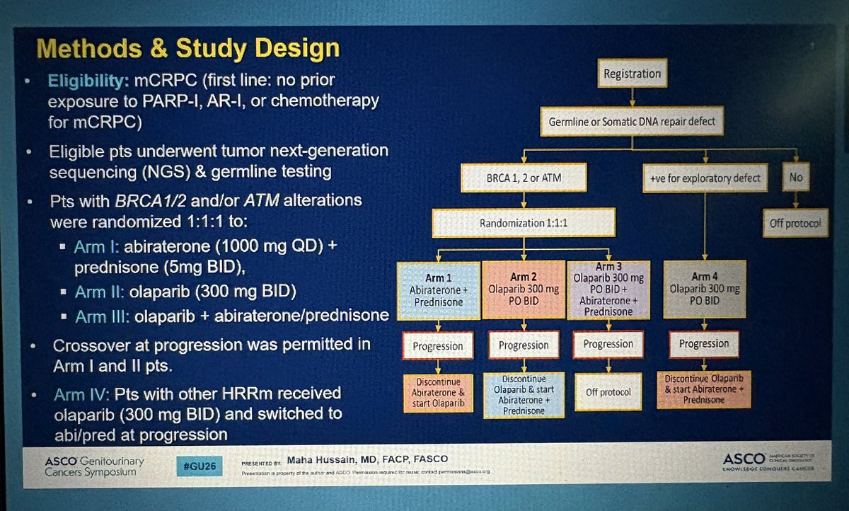 jgong15's tweet photo. @mahashussain rand PhII BRCAAway #1L #mCRPC BRCA1/2 or ATM mt of abi/pred vs olaparip vs abi + ola ➡️ highest PFS 39 mos, OS 68 mos & ORR 33% PSA RR 95% w/combo arm over mono arms favoring combo #ARPI + #PARPi upfront rather than sequencing of these agents
#GU26 @OncoAlert https://t.co/0OgSejO4hY