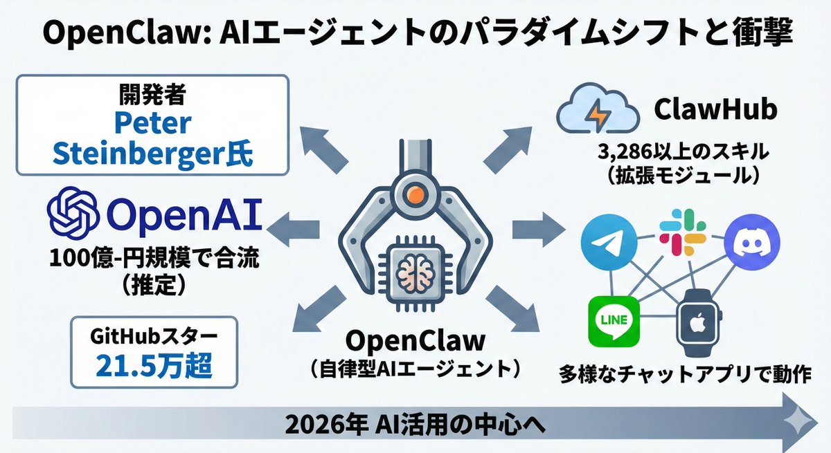 今さら聞けない】OpenClawの教科書：何がすごいの？ どう使う？活用