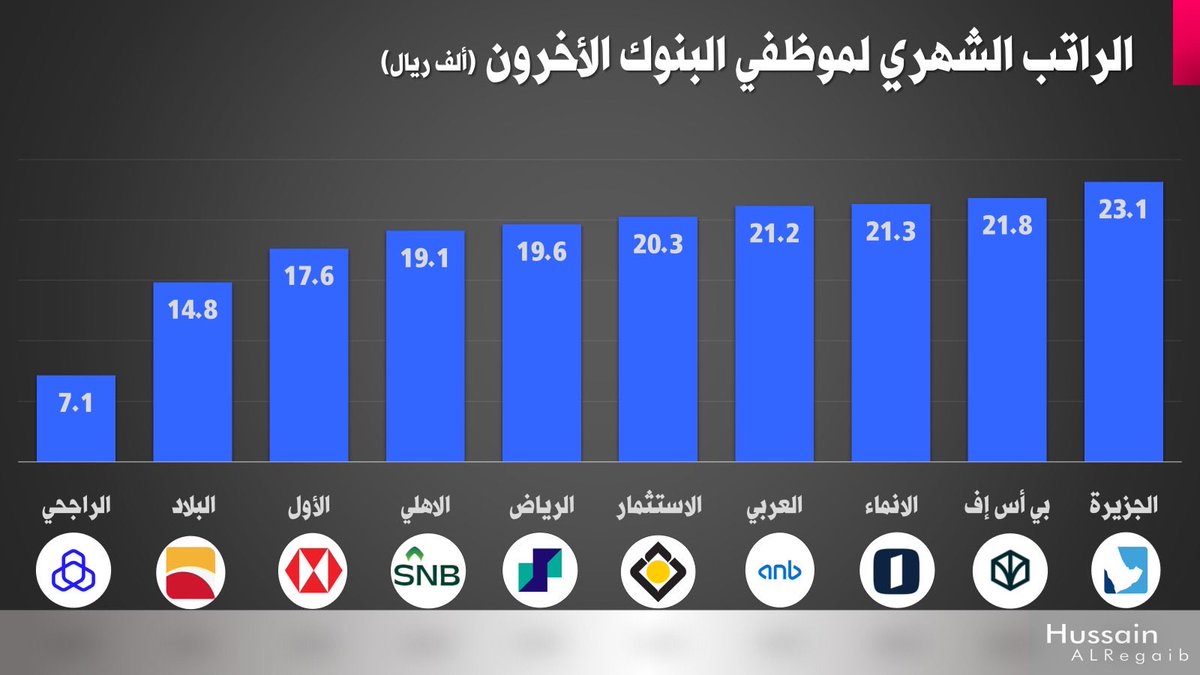 📌 بنك الجزيرة في الصدارة ومصرف الراجحي في المركز الأخير- كيف تتفاوت رواتب موظفي البنوك؟

متوسط الرواتب الشهرية لفئة الموظفين الآخرين في البنوك السعودية يكشف عن تفاوت واضح، حيث يظهر أن بعض البنوك أكثر سخاءً من غيرها.
🔹 تشمل فئة الموظفين الآخرين جميع موظفي البنك باستثناء