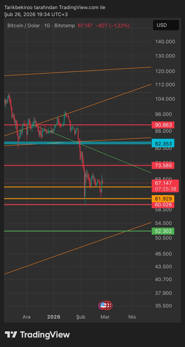 $BTC GÜNLÜKTE BOTLAR YÜKSELİS FORMASYONUNU TAMAMLADI 52.300  /48.515 falan filan .63.400 /69.000 arası son kez deneyebilir 63.400 altı öperler