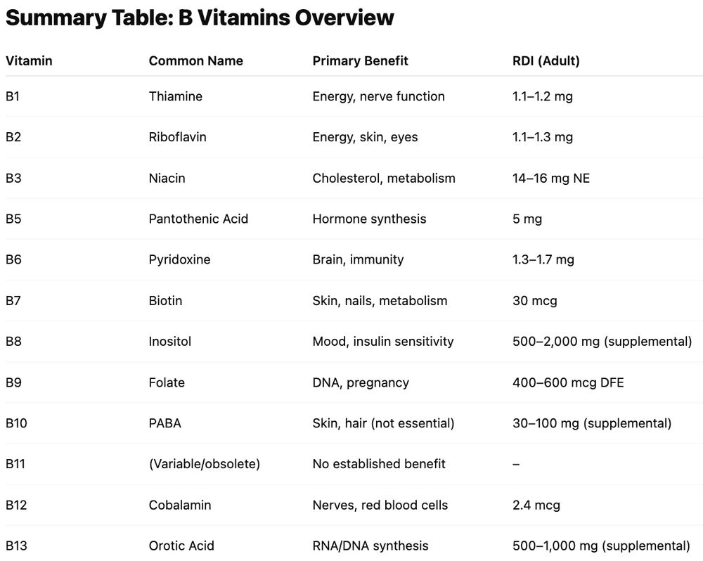 LAMuscle's tweet image. The Complete Guide to B Vitamins 
Benefits &amp;amp; Recommended Dosages (B1–B13) 
lamuscle.com/knowledge/supp…
#BVitamins #vitamins #benefits #energy #guide #learning #knowledge #article #strength #overallhealth #lamuscle