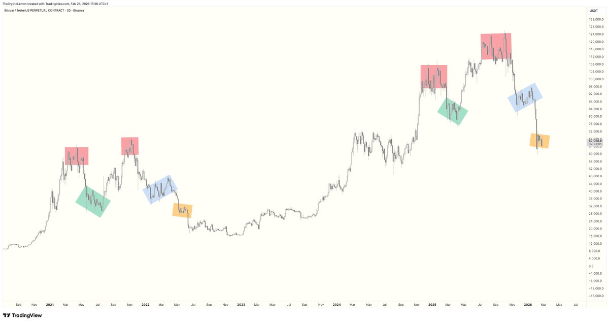 TheCryptoLemon's tweet photo. I think the MM fooled us again yesterday and is planning the orange box. I don't trust anything anymore. I'm out of longs. If I miss the bullish rally, I miss it, but I don't like what I see. $BTC https://t.co/V76gpGhXkf