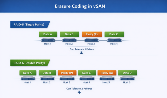 lhegdal's tweet photo. Understanding vSAN Storage Policies, Their Strengths, and Their Trade‑offs – #vExpert Leif Hegdal, VM Infrastructure https://t.co/biL1F0CrFO https://t.co/osyouzKVdH