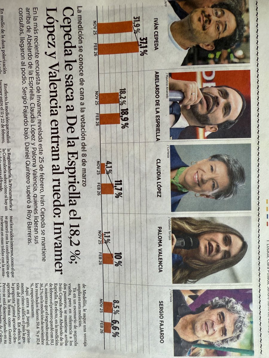 ⁦<a href="/fidelcanoco/">Fidel Cano Correa</a>⁩ Lamentable el titular de ⁦<a href="/elespectador/">El Espectador</a>⁩ sobre la encuesta de Invamer. No es cierto que Cepeda le saque 18,2% a De la Espriella: le saca casi el 50%, es decir, casi lo duplica. Otra cosa es que le lleve una diferencia de 18,2 puntos porcentuales.