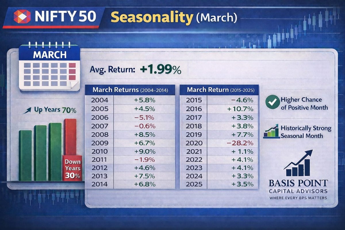 bpsadvisors's tweet photo. Seasonality isn’t a strategy by itself… but it’s an edge worth tracking.

March has historically delivered for NIFTY 50👀📈
📊 Avg Return: +1.99%
✅ Positive 70% of the time
📅 Strong seasonal bias in March

Seasonality analysis across major indices is underway — stay tuned. 🔍📈

Disclaimer: We are not SEBI registered or authorised analysts. The charts and levels posted will only be for educational purposes.

#StockMarketIndia #Nifty50 #OptionsTrading #TradingStrategy #TechnicalAnalysis #BasisPoint