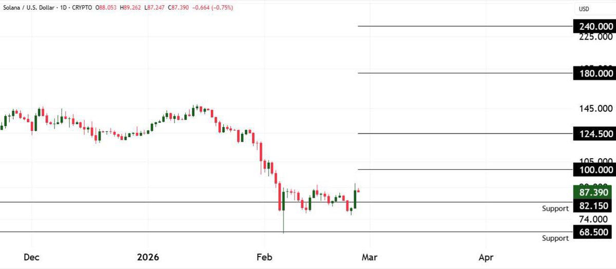 khoodiakov's tweet photo. $SOL Analysis - 1D
Staying above the $82.150 support level is positive, initially targeting $100.
Losing the $82.150 support could lead to a correction towards $68.500. https://t.co/DGFllRDoNx