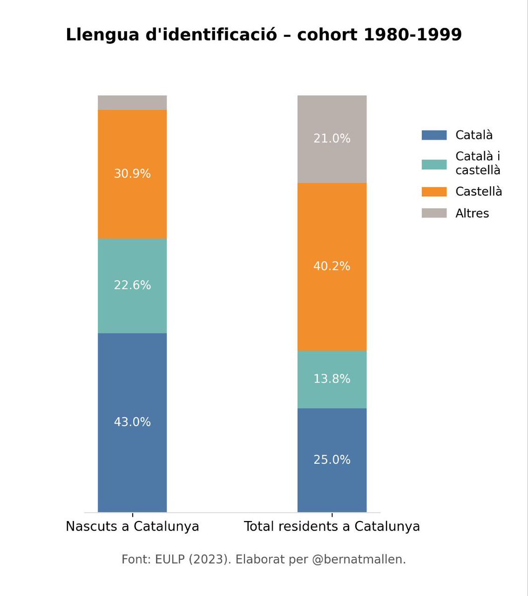 bernatmallen's tweet photo. Doncs senzill, que essent també una generació molt minsa en comparació les anteriors (a partir del 1980 la taxa de natalitat catalana cau en picat i se situa en mínims mundials), hem hagut d'assumir uns fluxos migratoris massius concentrats en la nostra franja d'edat. Ras i curt, hem estat minoritzats. I el castellà no només ha aguantat sinó que ha augmentat, ja que, recordem-ho, aproximadament la meitat d'immigrants són llatinoamericans, i els que no ho són s'integren amb major propensió a l'espanyolitat (o castellanitat).