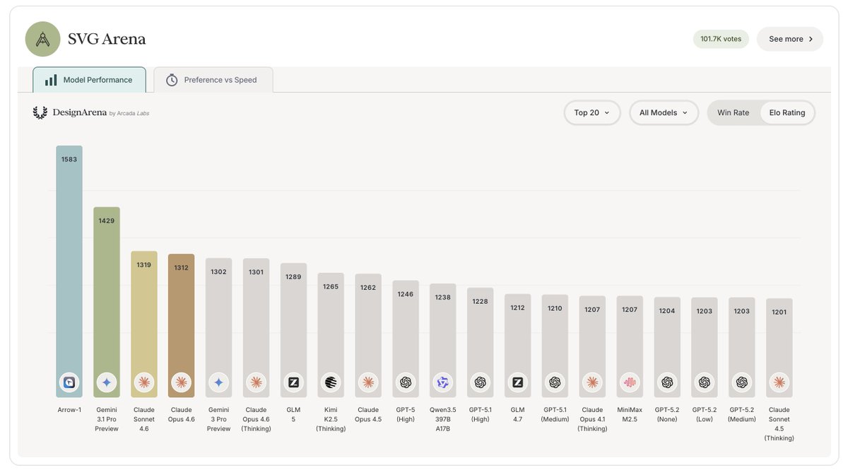 BREAKING: Arrow 1 by <a href="/QuiverAI/">QuiverAI</a> ranks #1 on SVG Arena by Design Arena with an Elo of 1583

It's the first model to ever break 1500+ on one of our leaderboards, establishing the new SOTA frontier for SVG generation

Huge congratulations to the <a href="/QuiverAI/">QuiverAI</a> team for this remarkable