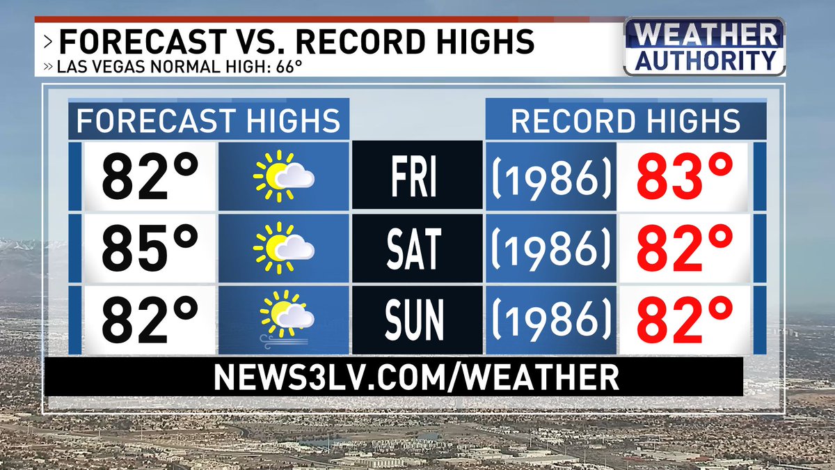 ChloeKoast's tweet photo. Daily record highs & overnight warm lows are in jeopardy on some days in Southern Nevada this week!
Here's how the forecast highs stack up to the standing records in Las Vegas! #RecordWarmth #LasVegas #Weather #WarmingUp https://t.co/QTdPeJ08fC