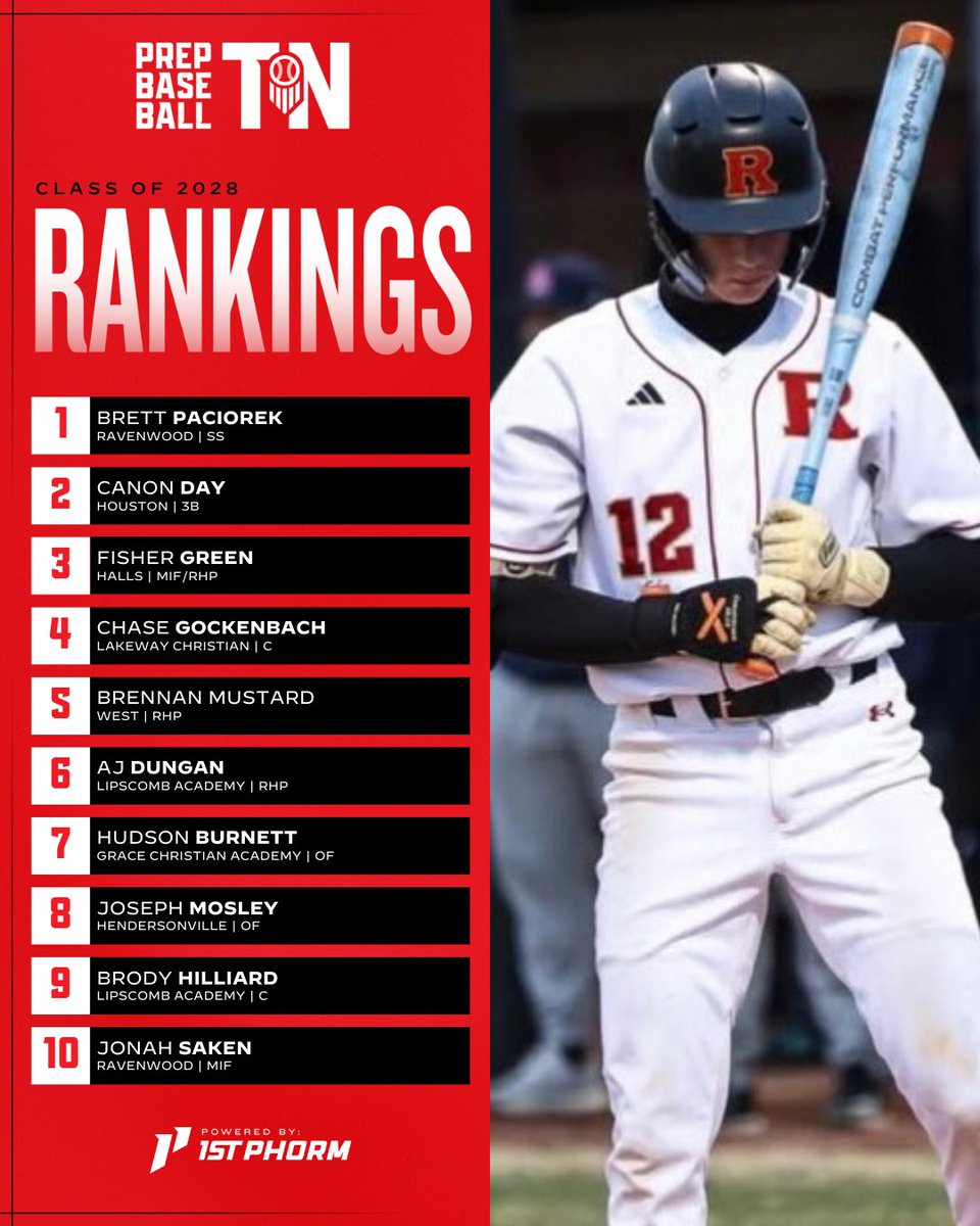 PrepBaseballTN's tweet photo. 𝐓𝐞𝐧𝐧𝐞𝐬𝐬𝐞𝐞 𝐂𝐥𝐚𝐬𝐬 𝐨𝐟 𝟐𝟎𝟐𝟖 𝐏𝐥𝐚𝐲𝐞𝐫 𝐑𝐚𝐧𝐤𝐢𝐧𝐠𝐬 ⚡️

With our preseason events behind us and we gear up for the spring season, we have decided to update our 2028 Player Rankings in Tennessee.

➕ Expanded list 150 📋
➕ Spring Follows 👀
➕ Full list and more ⬇️

🔗: https://t.co/wZoLnm24iz | @PrepBaseball
