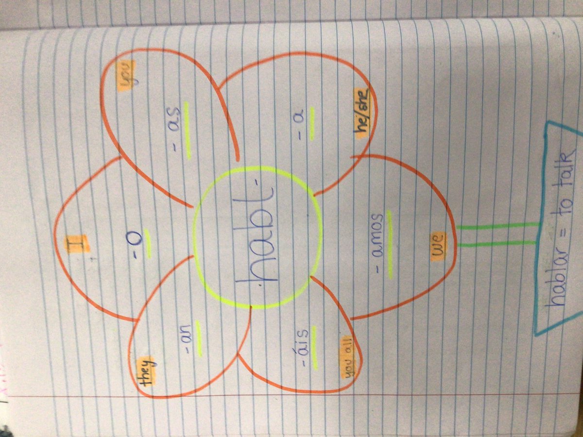 west_moors's tweet image. Grammar in full bloom! 🌸 So proud of Year 8s  today as they tackled the full conjugation of -ar present tense verbs. Using the "Verb Flower" method  -  petals for verb  endings.  Great engagement and effort! 🇪🇸✨ #MFL #SpanishTeachers #Year8 #Bravo