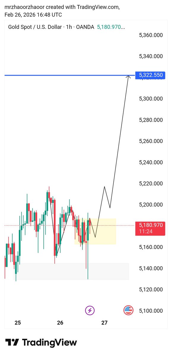 #XAUUSD 
 #gold

$XAUUSD 1H Outlook 📈