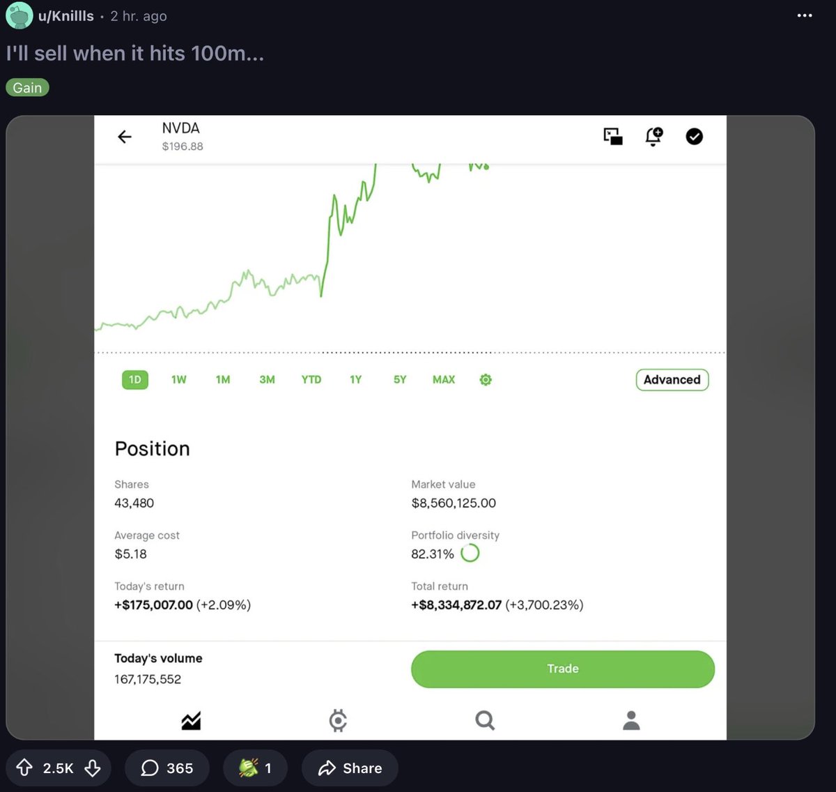 fp_trades's tweet photo. Crazy how there are people walking amongst us with $8.3M gains on $NVDA

Initial investment - $200k
Current Value - $8.3M

Markets can really change lives if you have patience and conviction https://t.co/UjIG7CoZSm