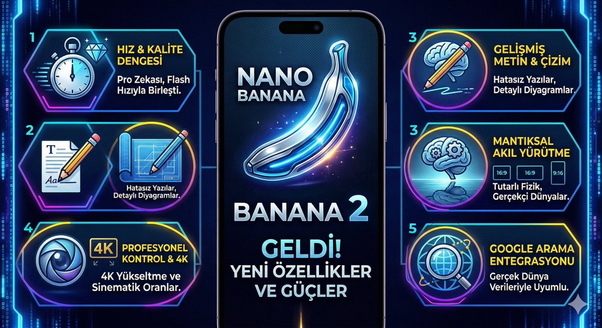 ruhivarlik's tweet photo. 🚀 Görsel Sanatlarda "Nano Banana 2" Devrimi Başladı!

Yapay zeka ile film üretimi ve dijital sanat artık bambaşka bir boyuta evriliyor. Google, Nano Banana 2 (Gemini 3.1 Flash Image) modelini duyurdu ve bu sefer işler çok daha ciddi.

Peki, neden bu kadar heyecanlıyız? 👇

⚡️ Hız + Zeka: Artık "Hızlı olsun ama kalitesi düşük kalsın" dönemi bitti. Pro serisinin üst düzey zekası, Flash hızına indi.

🖼️ 4K ve Sinematik Özgürlük: 21:9 gibi sinematik oranlar ve yerel 4K upscale desteğiyle storyboard hazırlamak artık bir kısa film çekmek kadar gerçekçi.

🧠 Mantıksal Akıl Yürütme: Fizik kurallarına, yansımalara ve gölgelere çok daha hakim bir model var karşımızda. "AI olduğunu ele veren" o hatalar tarihe karışıyor.

🔍 Google Arama Gücü: Çizim yaparken internetteki gerçek dünya verilerini kullanıyor. Tarihi bir dokuyu veya spesifik bir mekanı render ederken artık çok daha tutarlı.

Özellikle yeni nesil yapay zeka prodüksiyonlarında, bu yeni modelin yaratıcılık sınırlarını nereye çekeceğini görmek için sabırsızlanıyorum. 🎥✨

Sizce bu hız ve kalite dengesi, geleneksel prodüksiyon süreçlerini ne kadar sürede tamamen değiştirecek? Yorumlarda tartışalım! 👇

#NanoBanana2 #GeminiAI #AIPhotography #DirectorLife #FutureOfCinema #DigitalArt #TechNews